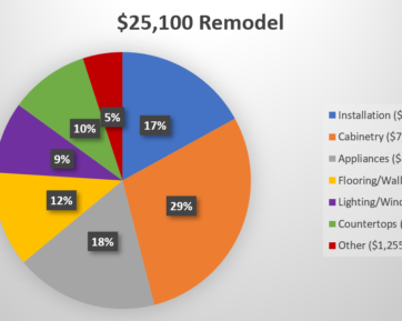 Kitchen Remodel Cost Chart