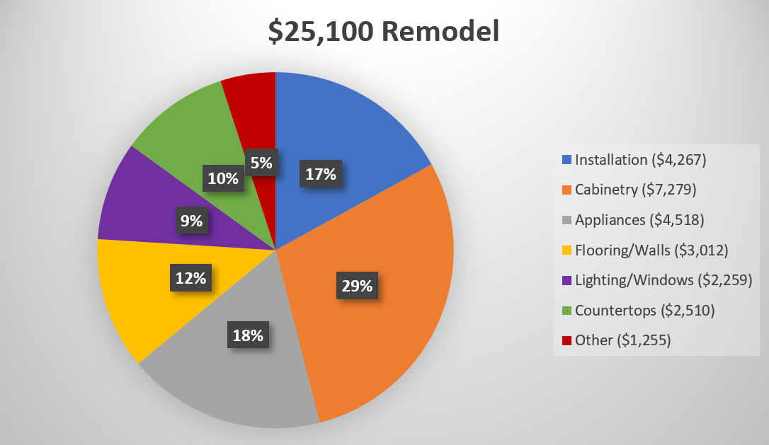Kitchen Remodel Cost Chart